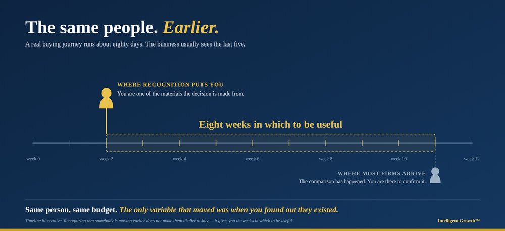 The same people. Earlier. A buying journey runs about eighty days; recognition at week two instead of week eleven gives you eight weeks in which to be useful.